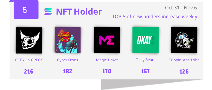 banksea_finance's tweet photo. 5/5. The top 5 NFT collections of new holders have increased in the last week. 

#Banksea #NFTanalysis https://t.co/UyW8xcZD8o