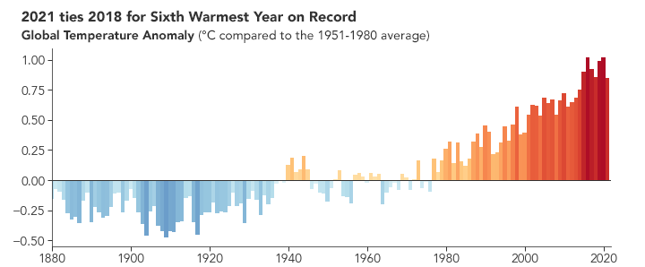 MarGomezH's tweet photo. La Tierra se ha calentado más de 1,1 grados centígrados desde finales del siglo XIX, y aproximadamente la mitad de ese aumento se ha producido en los últimos 30 años. Este año está en camino de ser el quinto o sexto más cálido jamás registrado #COP27 https://t.co/8s2YUOJoXS
