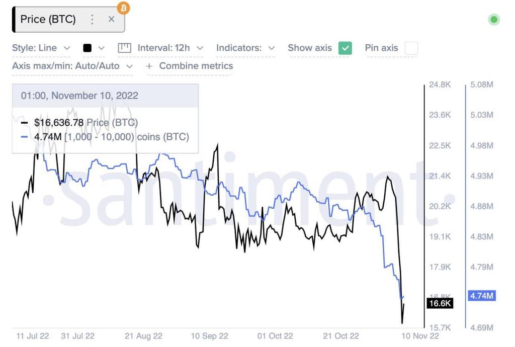 ImNotTheWolf's tweet image. Santiment: Bitcoin whales who own wallets with balances of 1,000 - 10,000 BTC have sold or reallocated about 140,000 BTC over the past 2 weeks.

Clearly they are anticipating a market sell-off.

Follow the whales.