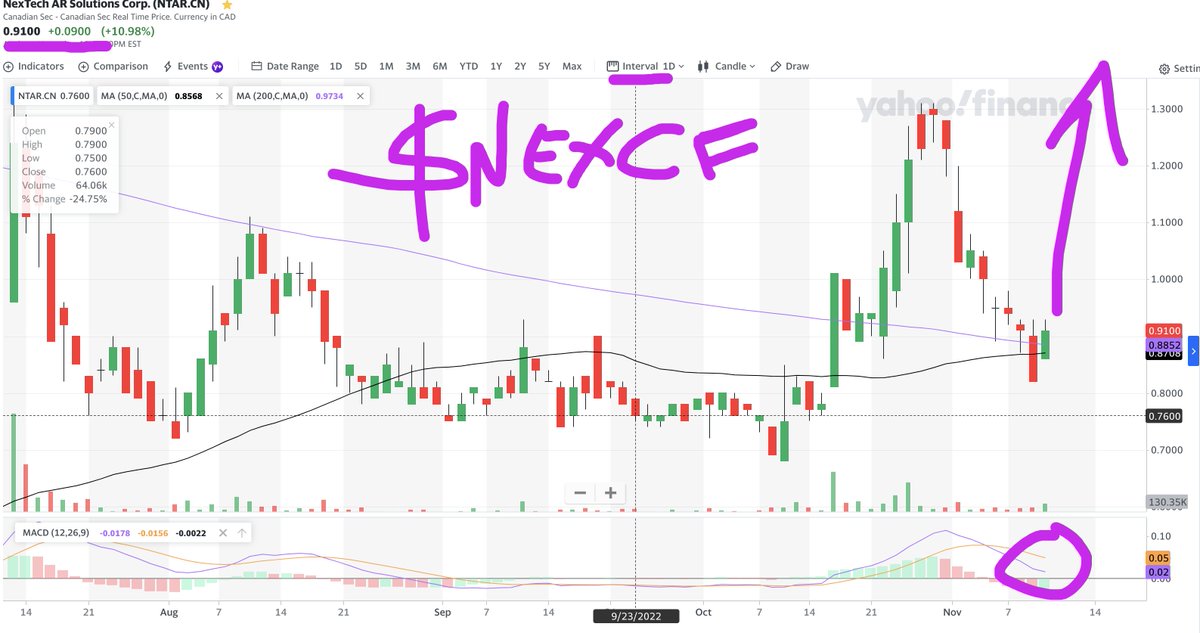 WallStreetRprtr's tweet photo. $NEXCF $NTAR
EXPLODING like the proper #VolcanoRocket
#charts now show #upside key reversal day π
ABOVE 50 & 200 day MA ππ
get ready for MACD crossover for next technical trigger https://t.co/w1dywRVKxS