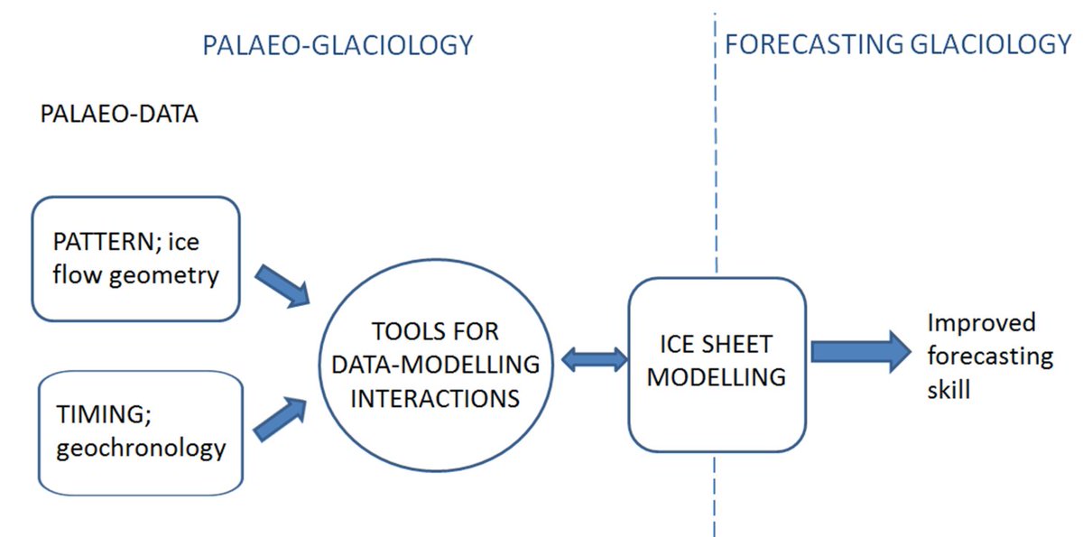 TWO postdoc jobs in Sheffield, UK on PALAEO GLACIOLOGY on our <a href="/PalGlac/">PalGlac</a> <a href="/ERC_Research/">European Research Council (ERC)</a> project. Please do alert peeps you know who like DEMs glacial landforms and ice sheet recosntruction
jobs.ac.uk/job/CUY000/res…