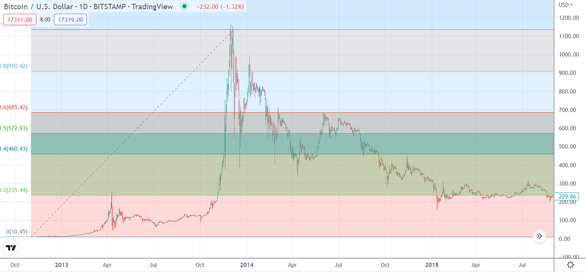 Using the lowest daily close to the highest daily close on the 3 major bitcoin runs (5-600 days) the correction zones are very similar. Make of that what you like
#BTC #Bitcoin