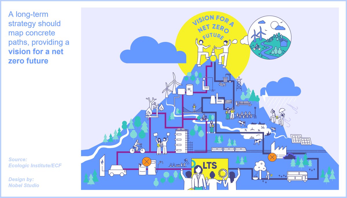 A clear vision?​
A long-term climate strategy should map out a clear #vision for the future 🗺️​
But, many documents do not provide sufficient information to guide policy-making​
#nLTS #LTS #NetZero #TrueZero​
<a href="/WWFEU/">WWF EU</a> @johnlangab