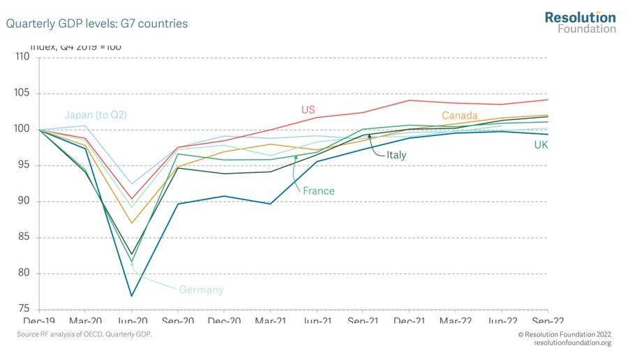 Hope everyone enjoyed the recovery. Managing to enter this recession with our economy still smaller than it was pre-pandemic is quite an achievement