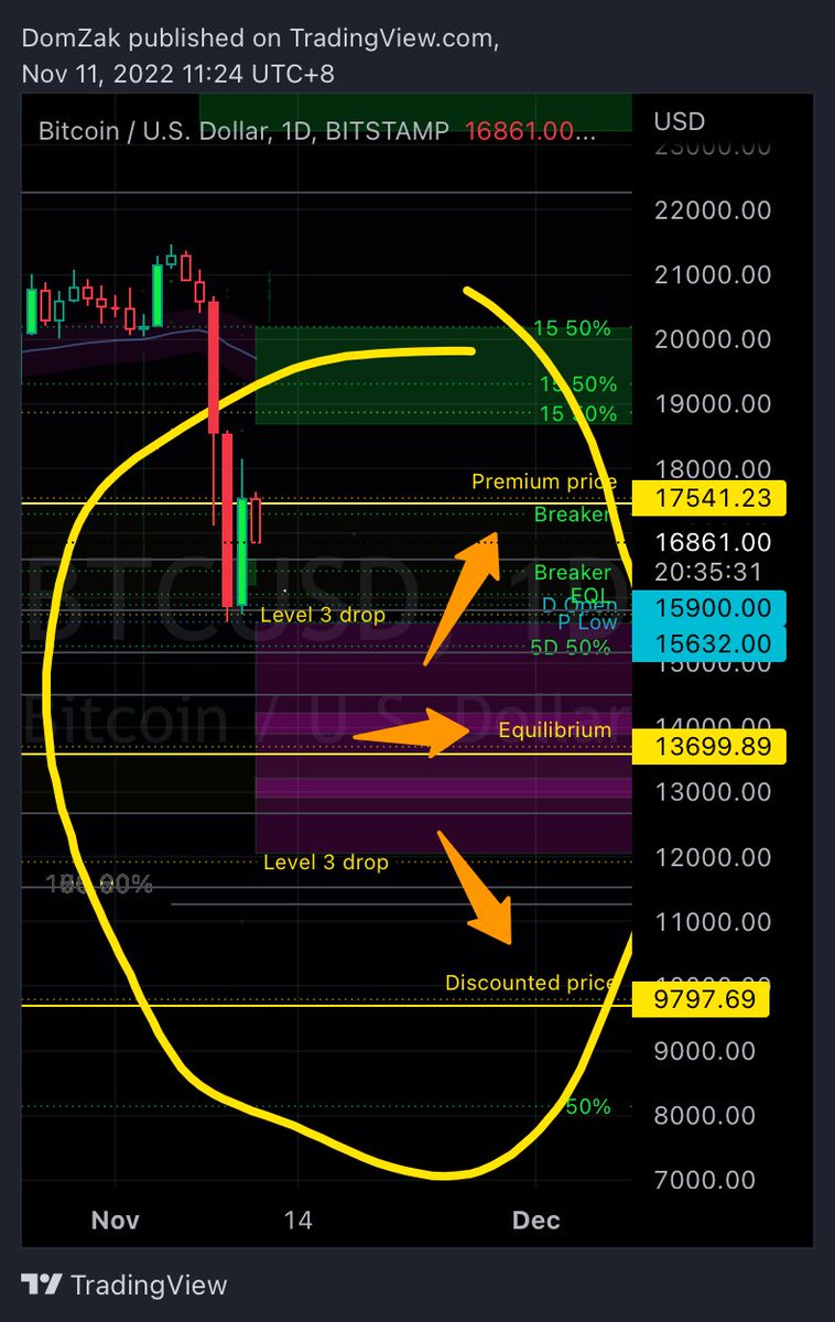 Annexescrypto's tweet photo. Welcome to a new trading zone.

Technically a level 3 drop on your daily. Where the pumps will be short and sweet IMO.

The rest isn’t MO.

Simple 

“See you on the upside and the downside of this psychological game of trading I like to call crypto poker” 

#Bitcoin #Crypto https://t.co/gvVWRMmuk3