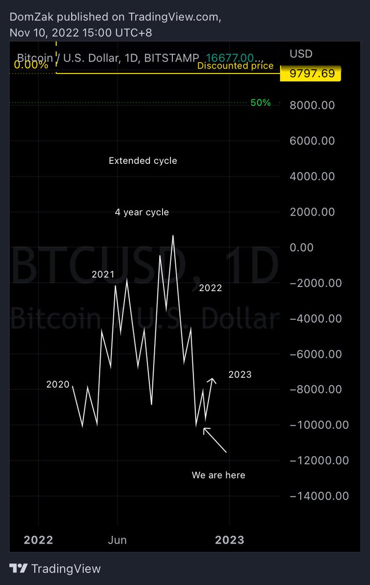 Annexescrypto's tweet photo. Welcome to a new trading zone.

Technically a level 3 drop on your daily. Where the pumps will be short and sweet IMO.

The rest isn’t MO.

Simple 

“See you on the upside and the downside of this psychological game of trading I like to call crypto poker” 

#Bitcoin #Crypto https://t.co/gvVWRMmuk3