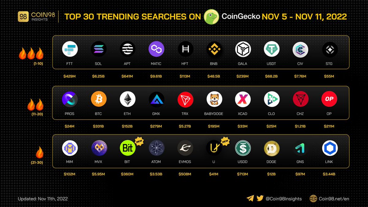 gm_upside's tweet image. The top 30 most searched coins/tokens on @coingecko from Nov 5 to Nov 11

Some new names include: $BIT $U