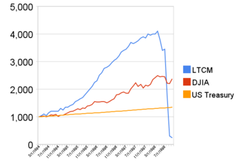 ecoinometrics's tweet photo. The FTX debacle reminds me so much of the story of Long Term Capital Management.

Same meteoric rise. Same mistake. Same downfall.

Tell me if the following rings a bell. 🧵 https://t.co/HCirRbk18n