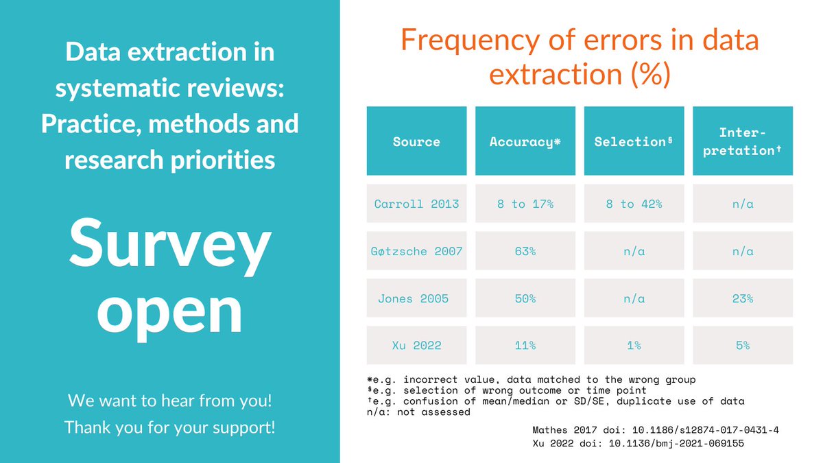 Errors in systematic reviews are common! A good reason to advance methods to prepare, pilot and perform data extraction. Please share your views in our 15-minute survey! limesurvey.uni-wh.de/index.php/4851… #systematicreview #metaanalysis #evidencesynthesis #cochrane #campbellcollaboration