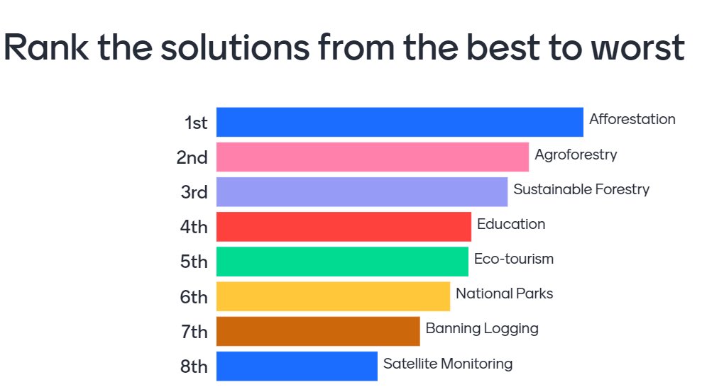 <a href="/Boness_Academy/">Bo'ness Academy</a> <a href="/BA_SocialSubs/">BA Social Subjects & RMPS</a> the class used their evaluation and ICT skills to create a class ranked list of the solutions to managing the rainforest from the best to the worst 🌎