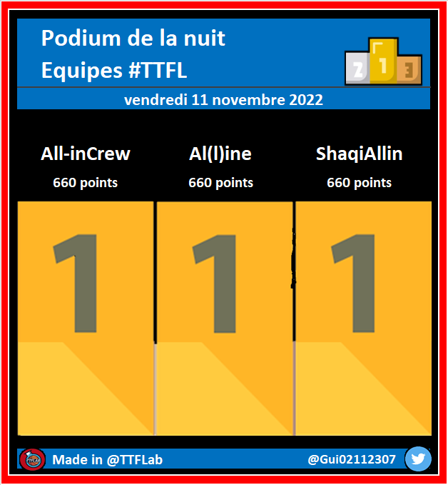 Podium de la nuit #TTFL

➡️ Deck #04 | Pick #023

⚠️ Moyenne Top500 : 336 points
🔝️ Moyenne Top100 : 367 points

#NBA