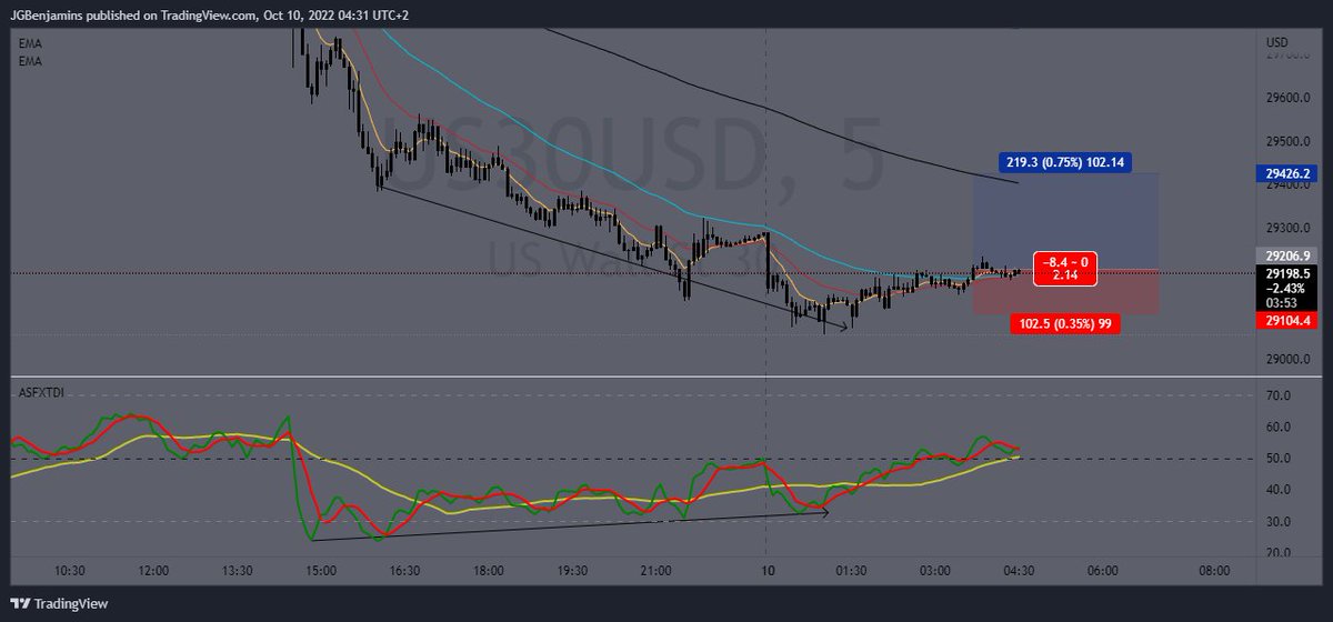 jake_gino's tweet photo. I like trading as of early Asian session and be out of the market end London before NY start. https://t.co/waolrASOmO
