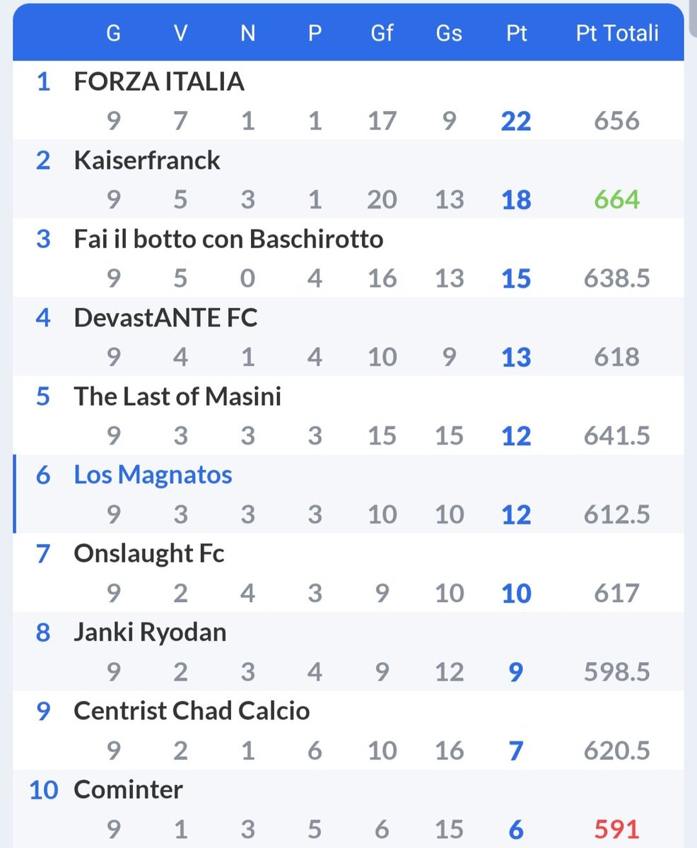 LMagnatos's tweet photo. La classifica dopo il primo giro di boa. Dopo un inizio condizionato dagli infortuni, i risultati iniziano ad arrivare.

#MagnatiFinoAllOsso #gegenpressing #gegenleague #FantasyFootball #Fantacalcio https://t.co/ZAx8fpPCBX