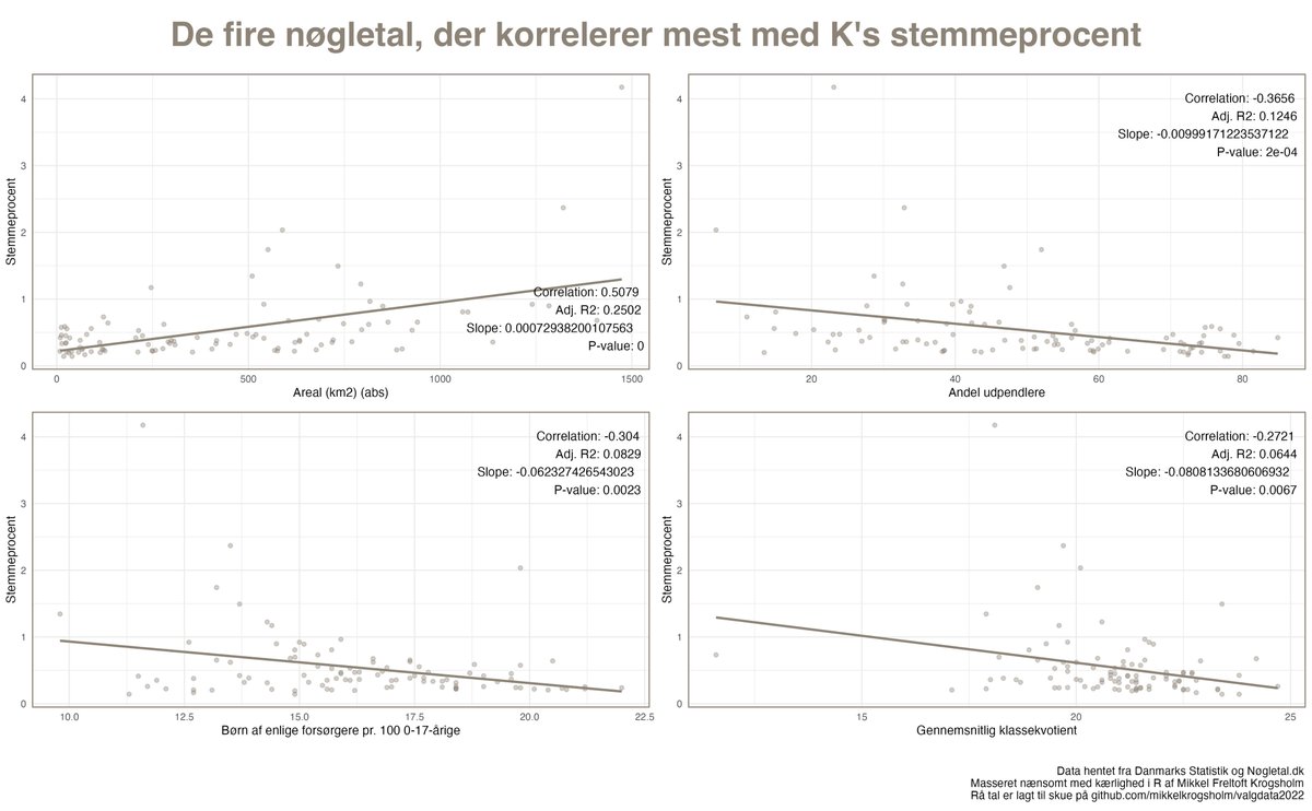 De fire nøgletal, der korrelerer mest med <a href="/KDpolitik/">Kristendemokraterne</a>  stemmeprocent.
Tilsat lidt tal om sammenhængens styrke.
Rå tal kan findes i repoet.

#dkpol #fv2022 #rstats #dkmedier