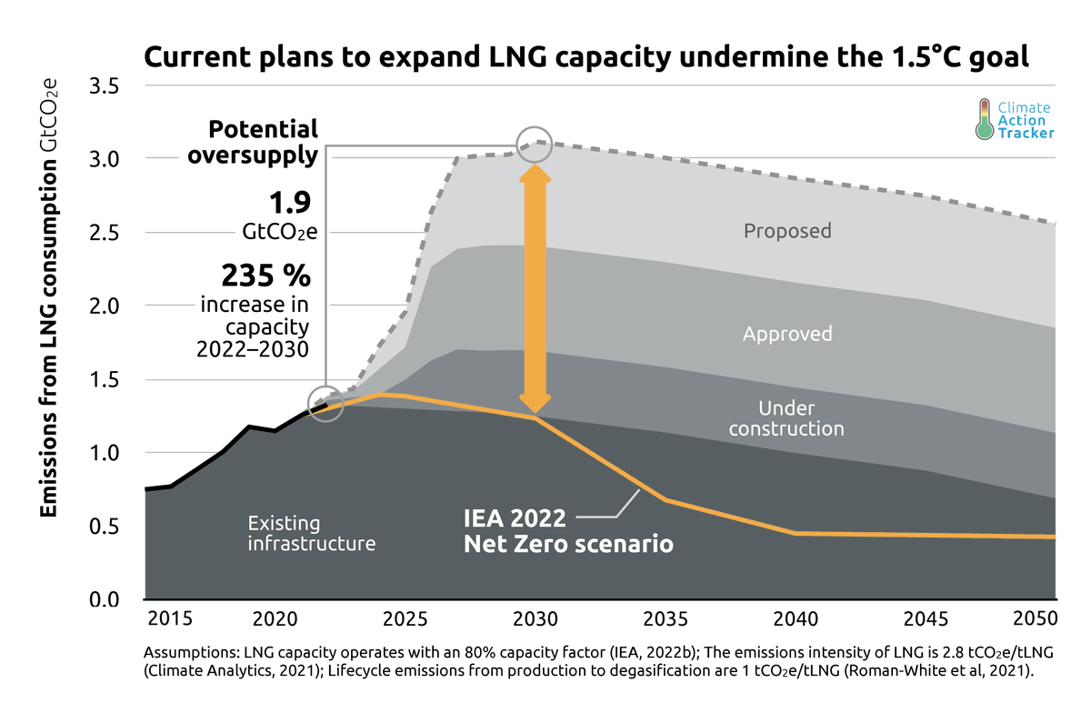 GheorghiuAndy's tweet photo. Massive #gas expansion risks overtaking positive
climate policies - New CAT analysis shows #LNG
expansion plans threaten 1.5°C warming limit https://t.co/w3R5O49tYR We must really reconsider #LNG acceleration law @BMWK @BMUV @ABaerbock @climatemorgan @Bundeskanzler! #NoRoomForGas https://t.co/PyHmTowErJ