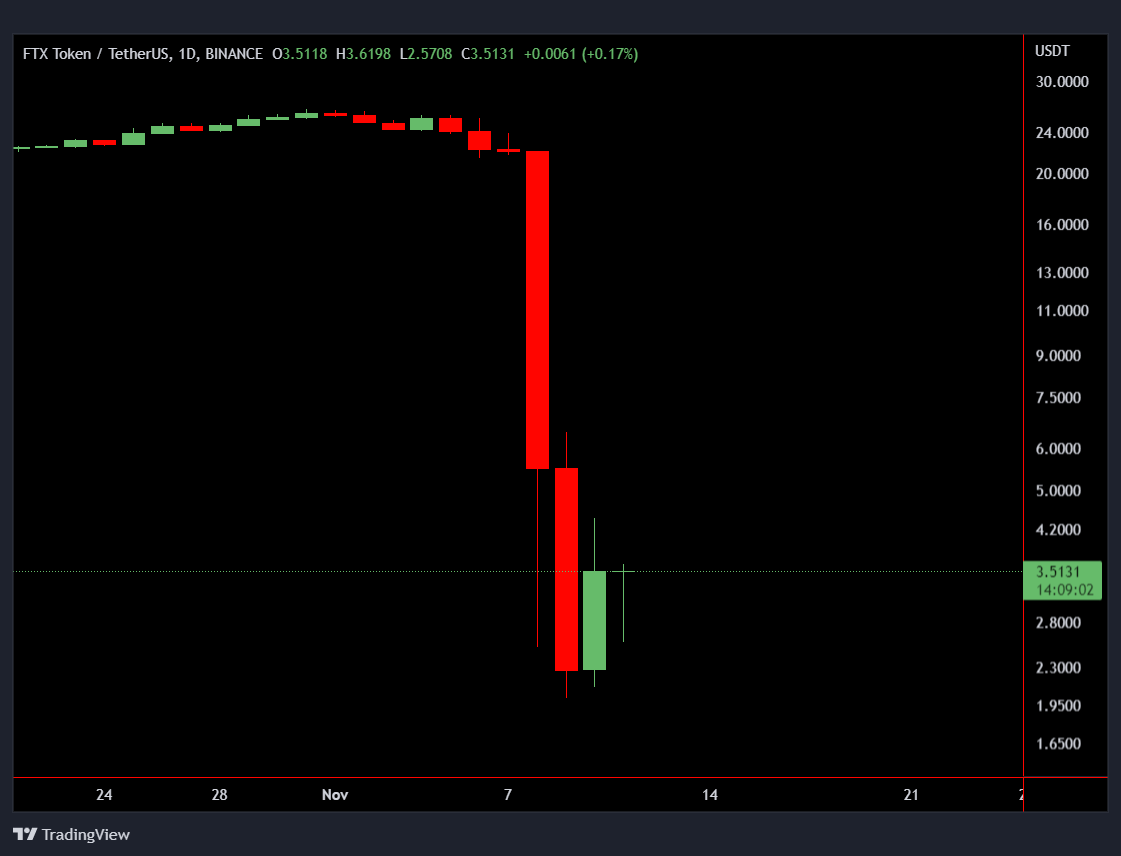 🧐DeCrypt: Binance still owns 5% of total supply of #FTT (60 000 000$)

- According to Decrypt, Binance sold only few amount of its FTT, before announced the refuse of acquiring FTX.