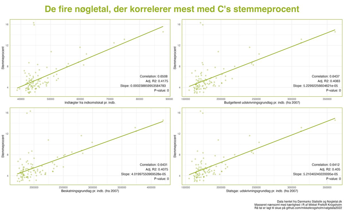 De fire nøgletal, der korrelerer mest med <a href="/KonservativeDK/">Det Konservative Folkeparti</a>  stemmeprocent.
Tilsat lidt tal om sammenhængens styrke.
Rå tal kan findes i repoet.

#dkpol #fv2022 #rstats #dkmedier