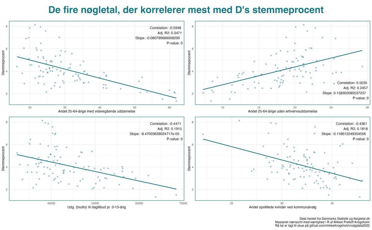 De fire nøgletal, der korrelerer mest med <a href="/nyeborgerlige/">Nye Borgerlige</a> stemmeprocent.
Tilsat lidt tal om sammenhængens styrke.
Rå tal kan findes i repoet.

#dkpol #fv2022 #rstats #dkmedier