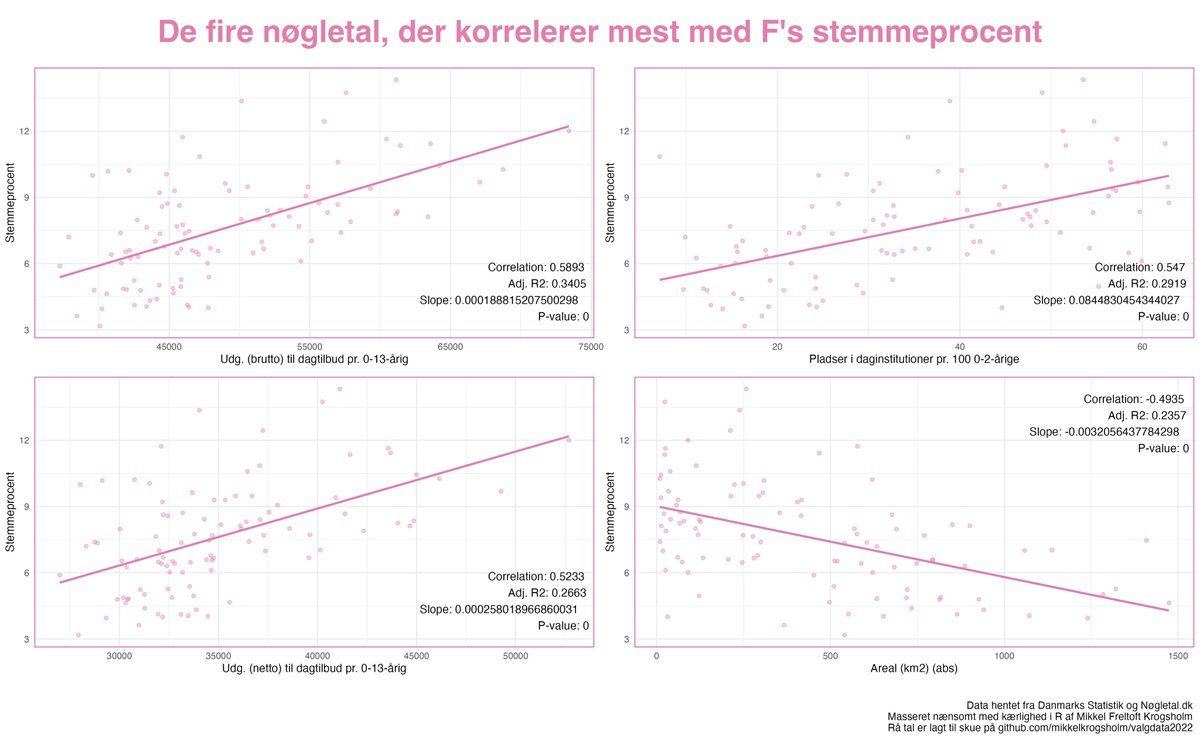 De fire nøgletal, der korrelerer mest med <a href="/SFpolitik/">SF</a>  stemmeprocent.
Tilsat lidt tal om sammenhængens styrke.
Rå tal kan findes i repoet.

#dkpol #fv2022 #rstats #dkmedier