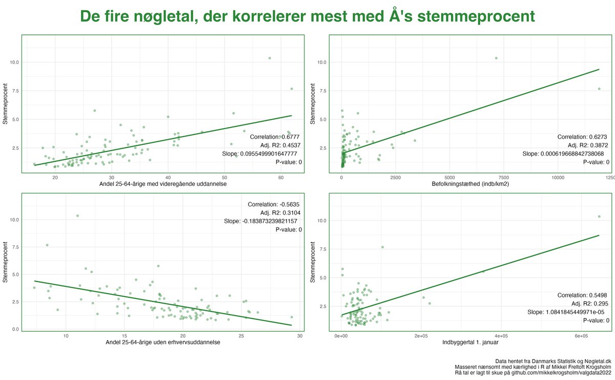 De fire nøgletal, der korrelerer mest med <a href="/alternativet_/">Alternativet</a>  stemmeprocent.
Tilsat lidt tal om sammenhængens styrke.
Rå tal kan findes i repoet.

#dkpol #fv2022 #rstats #dkmedier