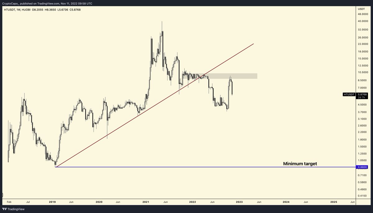 CryptoCapo_'s tweet photo. Yesterday I heard rumours about Huobi. Now I see a lot of withdrawals from it. And the $HT chart looks ugly af.

These are just rumours, but better safe than sorry. https://t.co/YCe1TpuZdH