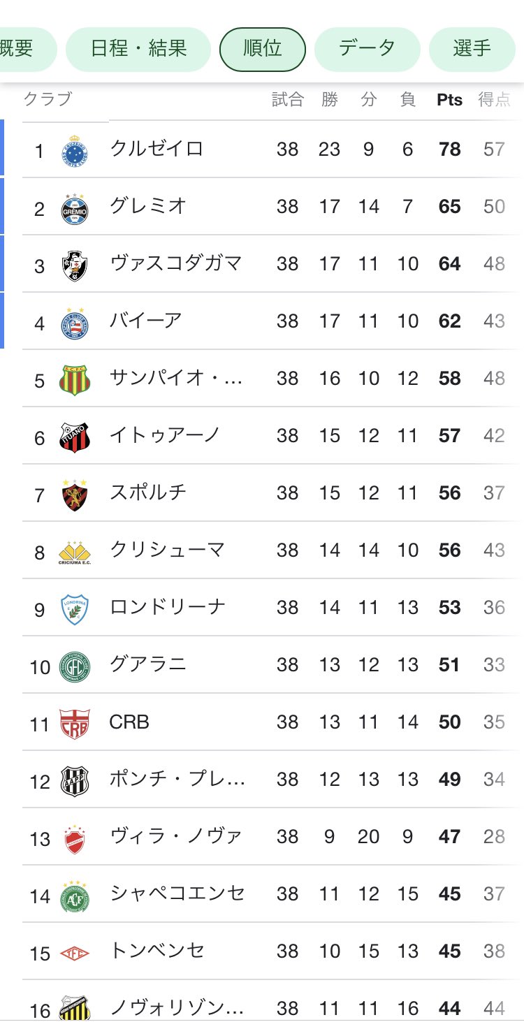 ブラジルリーグ Twitter Search Twitter