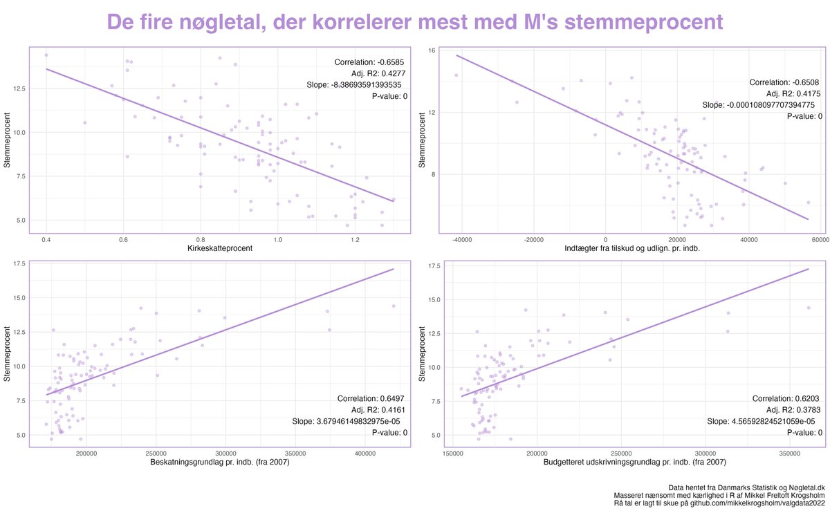 De fire nøgletal, der korrelerer mest med Moderaterne stemmeprocent.
Tilsat lidt tal om sammenhængens styrke.
Rå tal kan findes i repoet.

#dkpol #fv2022 #rstats #dkmedier