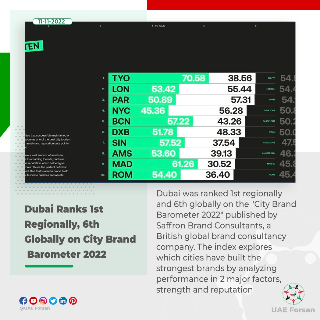 UAE Forsan on Twitter "Dubai Ranks 1st Regionally, 6th Globally on