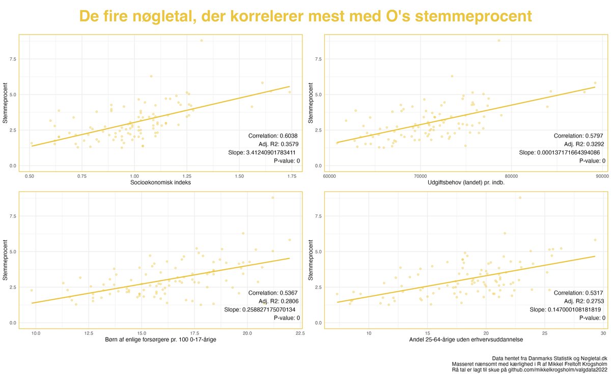 De fire nøgletal, der korrelerer mest med <a href="/DanskDf1995/">Dansk Folkeparti</a>  stemmeprocent.
Tilsat lidt tal om sammenhængens styrke.
Rå tal kan findes i repoet.

#dkpol #fv2022 #rstats #dkmedier