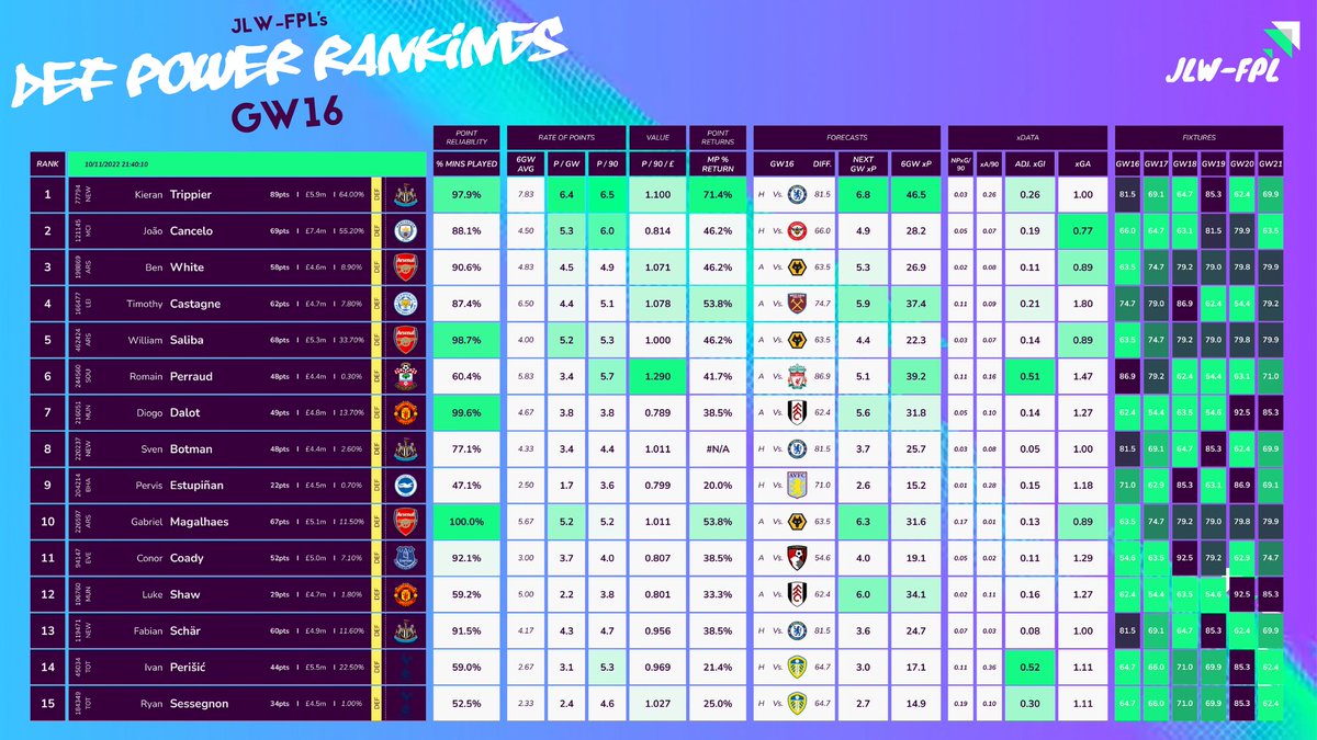 JLW_FPL's tweet photo. 🎚️GW16 - DEF POWER RANKINGS:

Who do you rank higher? Who's overrated? 👇

♻️ and ❤️ if you like this content 🙏✌️

#FPL #FPLPowerRankings https://t.co/2BJ7kZsiaB
