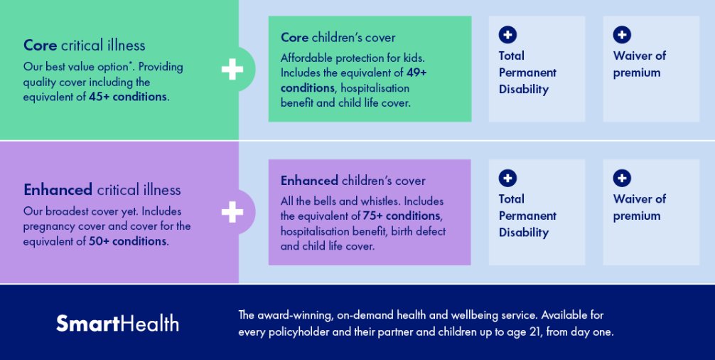 Finding a balance is 🔑, it’s the same when choosing the right #CriticalIllnessCover. 
When it comes to needs, budgets 💰 and priorities, everyone is different.
 @AIGLifeUK have designed cover that can be personalised to work for your clients, their families and their budgets. ✅