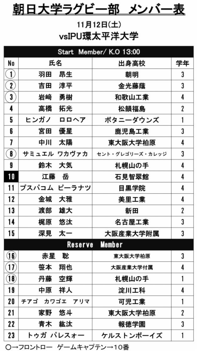 2022/11/12

東海北陸・中国四国代表決定戦
vs IPU・環太平洋大学

in長良川球技メドウ

【メンバー表】

明日の試合では、2週間かけて前回の試合の反省を修正しIPU戦に向けて取り組んできました。
春のリベンジを果たせるように試合の入りからチーム全員で戦っていきます。