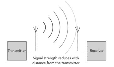 ElecNotes's tweet photo. If free space path loss increases with frequency, why is it we can still see light from distant galaxies, etc. Find out why in our article on free space path loss.
#radioppropagation #freespacepathloss #hamradio #hamr #amateurradio
https://t.co/FGLzoztRLI https://t.co/raDGuaKDb4