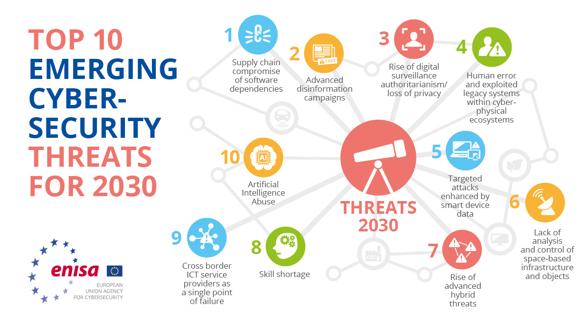 ENISA (@enisa_eu) on Twitter photo 🔮 In 2030, what will be the TOP 10 #cybersecurity threats?
#ENISA undertook an 8-month foresight exercise to identify and rank the top emerging threats
Find out more in our infographic ➡️europa.eu/!nMPNVW 🔮 In 2030, what will be the TOP 10 #cybersecurity threats?
#ENISA undertook an 8-month foresight exercise to identify and rank the top emerging threats
Find out more in our infographic ➡️europa.eu/!nMPNVW