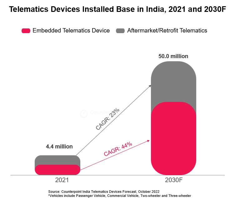 AnalystSoumen's tweet photo. @Qualcomm @CounterPointTR @VW @ToyotaMotorCorp @GM @Stellantis @Hyundai_Global @BMWGroup @neil_shah @IgnacioTechie @nandinisgTOI @Reporter_indian @SergiusBarretto @Enviro_Dad @manav_sinha @lparas69 @DannyDcruze1 @itriangleindia @teltonika @BoschGlobal @Tarunpathak @Unomindacom @Atlanta_systems @LGIndia @BlackBox_GPS @rosmertatech @rekhaonline @MORTHIndia @abhik_d_analyst @AyushBh08280682 @faddy0015 @MohitOpinion @Inquisitiveme17 @abhilashx @PrachirSingh @GadgetFreak4U @ChawlaArushi @anshikajain41 🚗In 2021, the embedded market contributed to almost one-fourth of all #telematics sales and the segment was dominated by passenger #vehicles. On the other hand, commercial vehicles dominated the aftermarket/retrofit market by contributing to almost 63% of the total sales in 2021 https://t.co/ZBwFnzQCnV