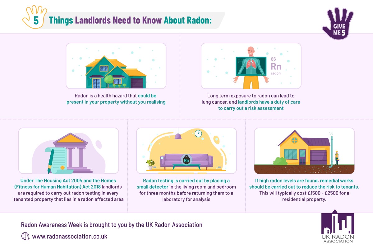 Landlords have a duty of care towards their tenants and that includes assessing ALL hazards. Is radon a hazard in your property? #GiveMe5 #radonaware