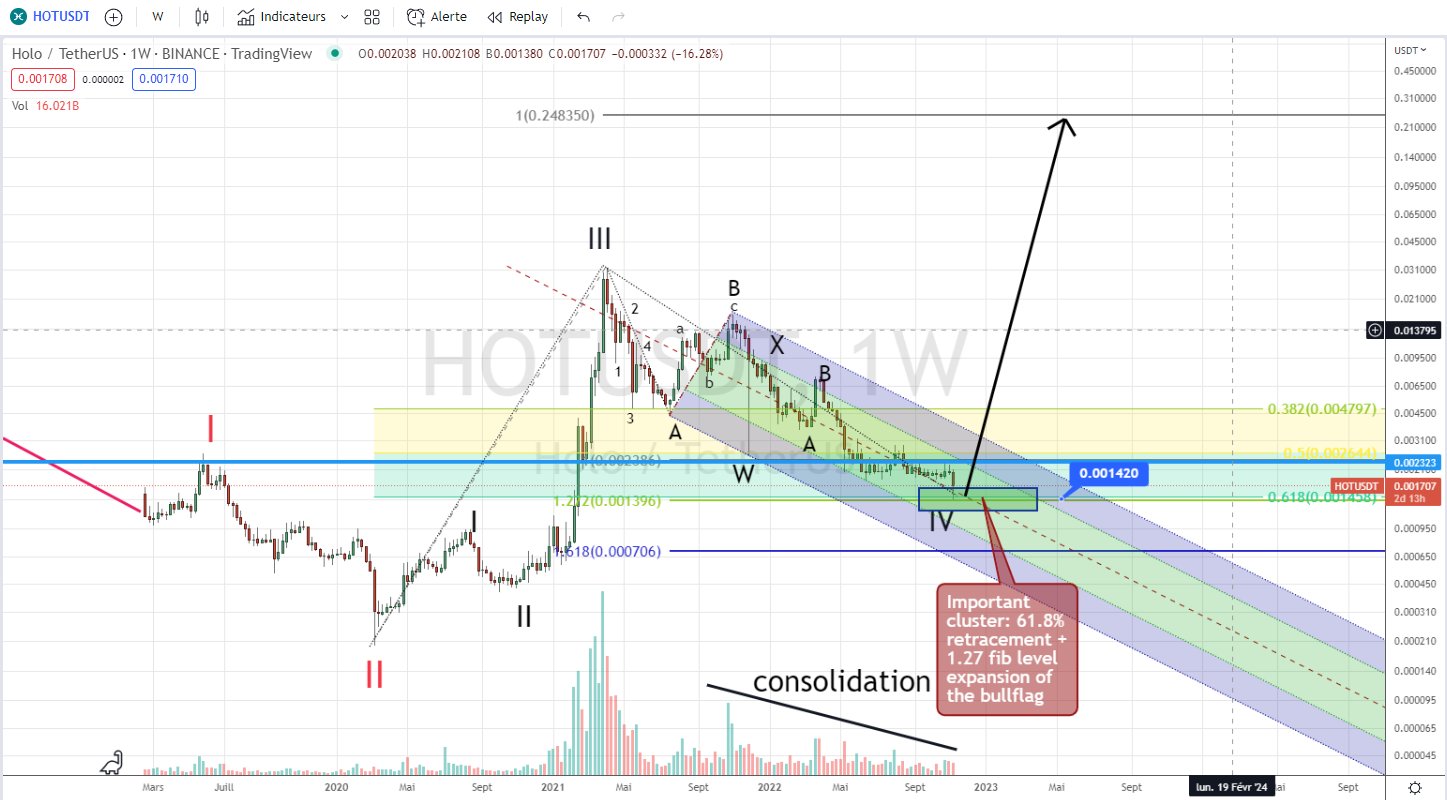 Nicolas Lavallee on Twitter "HOTUSDT TECHNICAL ANALYSIS I expect a trend reversal at this