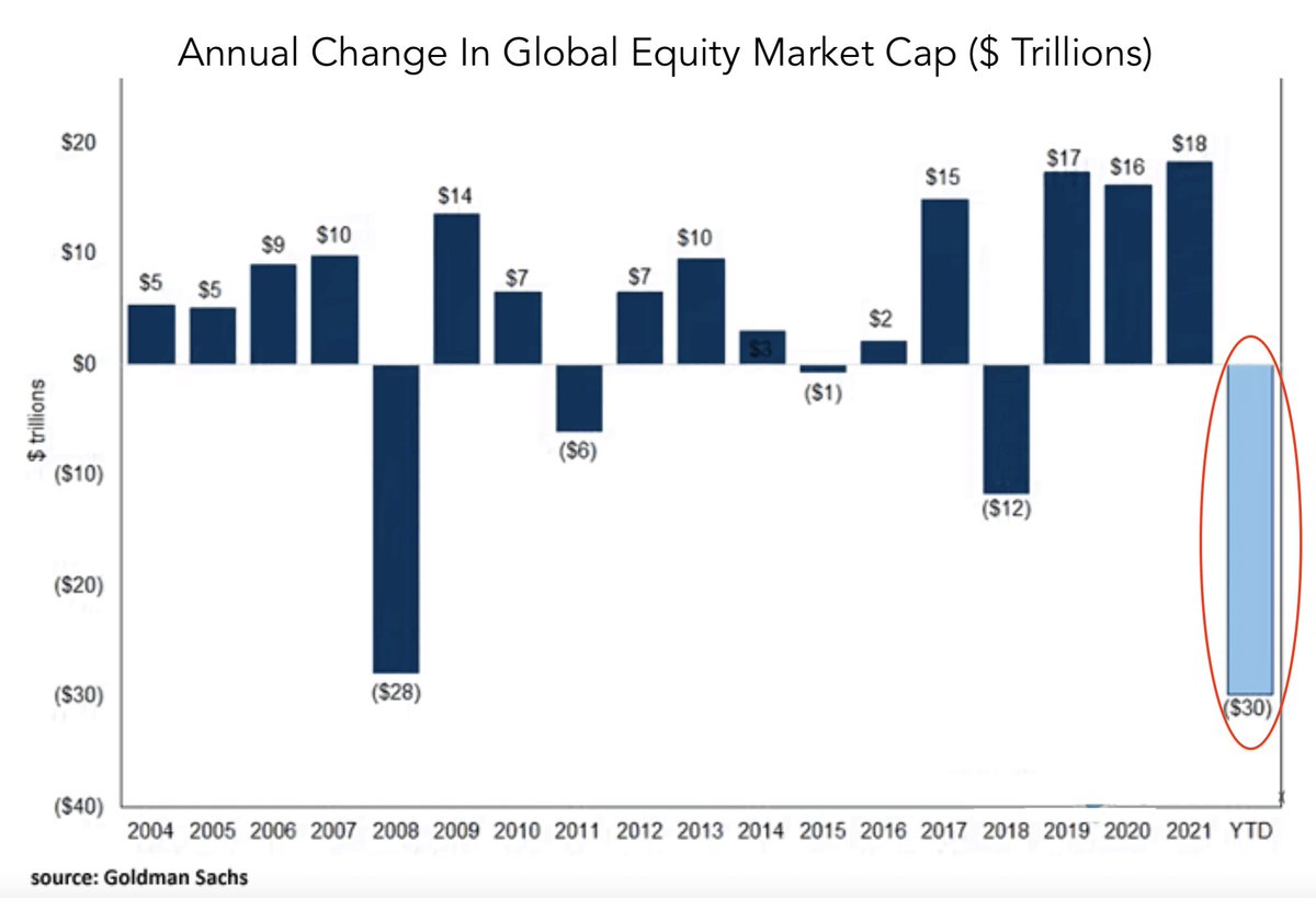 Mass wealth destruction at play.

30 trillion dollars wiped out YTD. Let that sink in.