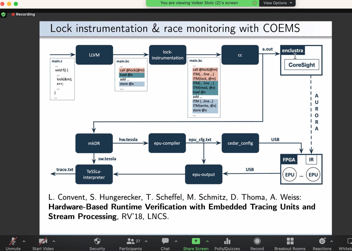 Great presentation today from <a href="/fm_volker/">Volker Stolz @fm_volker@mastodon.social</a> at <a href="/facs_conf/">FACS 2024</a>! Hardware-Components for Runtime Monitoring.