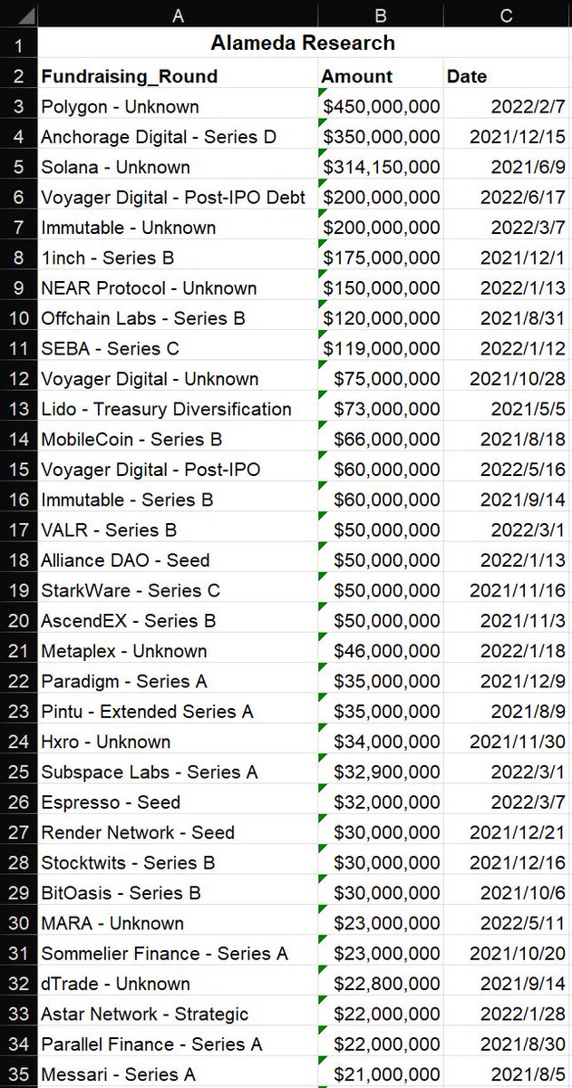 WARNING: These are the top companies/projects affected by FTX &amp; Alameda Research.

Take a good look at this list, and stay away from anything you see 👇