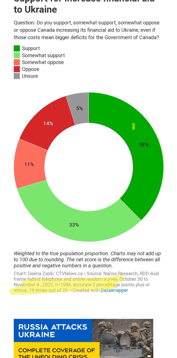 MeagraMac's tweet photo. 1084 people again. Didn't you just do the same for your last question @CTVNews ? 0.0028% of Canada asked in your last TWO attempts to sway the public. Please share this everywhere, that is TWICE this week you pulled this BS. We are watching. Time is up #MSMLied #DefundTheMedia https://t.co/OrgQIF8RUE