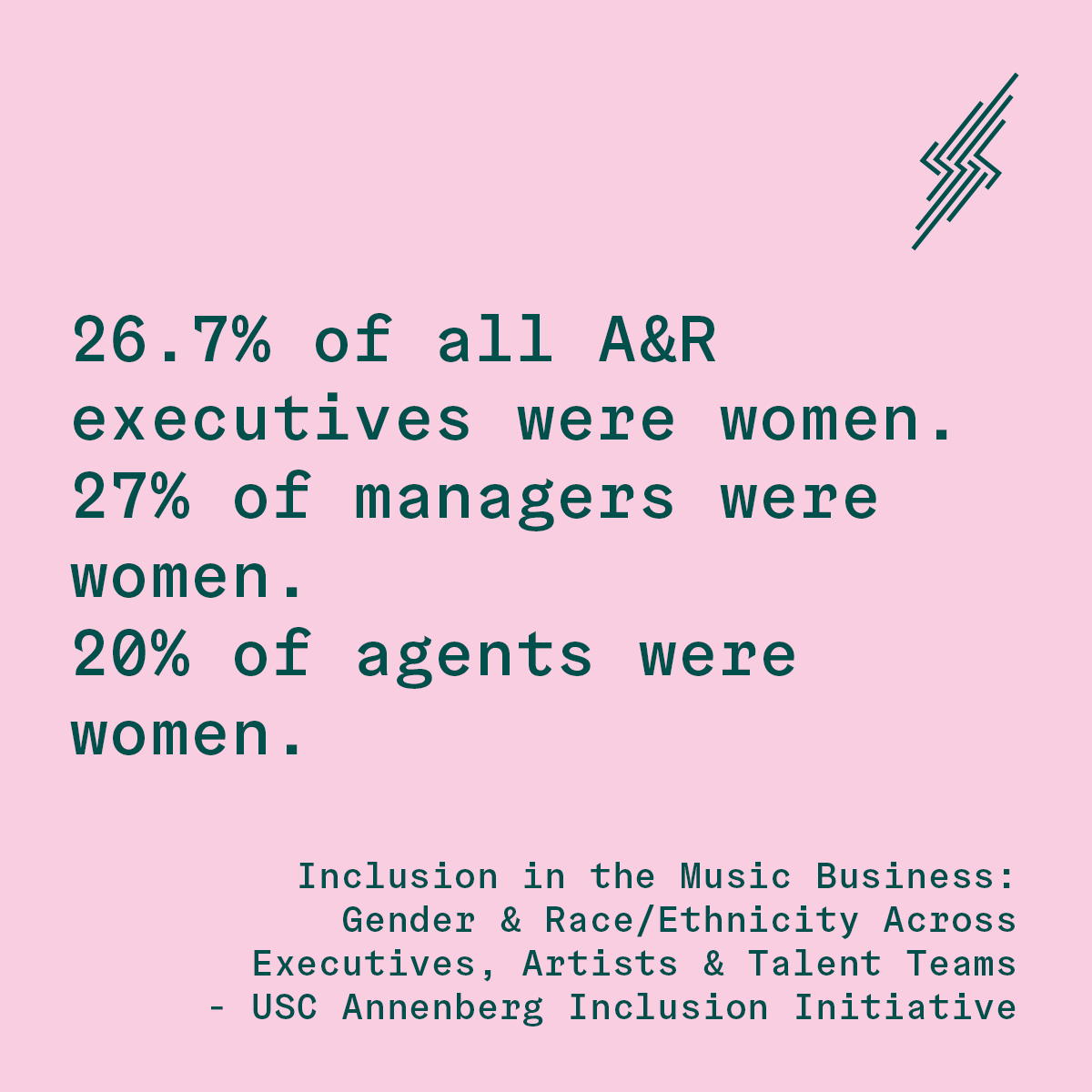 ⚡FRIDAY FIGURES – 11 NOV⚡
When working towards gender parity, we must look at the whole ecosystem of the music industry. Cue the early stages of an artist’s industry journey of management, agents &amp; A&amp;R. Read more from USC Annenberg Inclusion Initiative
keychange.eu/about-us/news-…