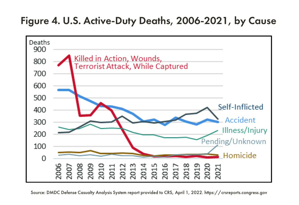 Once again, in 2021, more service members died by suicide than any other cause. We've lost more service members to suicide than combat every year since 2011. On #VeteransDay, we need to honor all who have served.