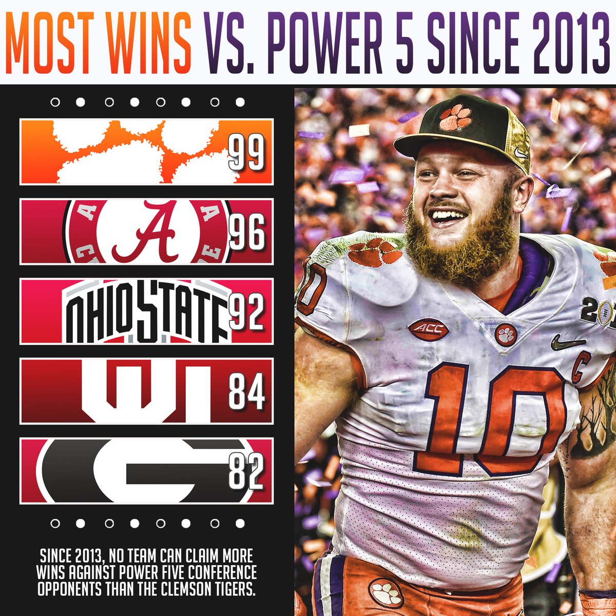 Clemson Sports (@clemsonsports) on Twitter photo Count'em up...Clemson has the most wins vs. Power 5 competition since 2013.
-
✅ Like/Comment/Share
🔔 Turn post notifications on
-
#CFB #CollegeFootball #Clemson
<a href="/benboulware7/">Ben Boulware</a> Count'em up...Clemson has the most wins vs. Power 5 competition since 2013.
-
✅ Like/Comment/Share
🔔 Turn post notifications on
-
#CFB #CollegeFootball #Clemson
<a href="/benboulware7/">Ben Boulware</a>