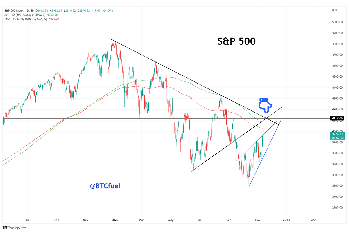 The S&amp;P 500 looks like heading towards the resistance confluence zone. On the other hand it is also still in a rising wedge