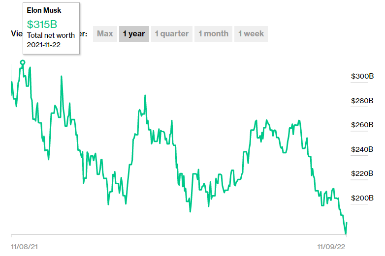 MuskNetworth's tweet image. I can't think of anything bigger than this. Oh wait. That's less than an eighth of what Elon Musk has lost this past year.
