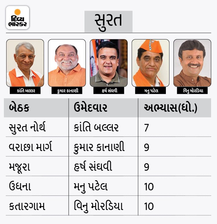 <a href="/DrRutvij/">Dr. Rutvij Patel</a> જાગો ગુજરાતની જનતા..અભણ ઉમેદવારોને વોટ ન આપો..એક બાજુ તમે લોકો તમારા બાળકોને સારું શિક્ષણ મેળવવા નામાંકિત શાળામાં મોકલો છો..અને બીજી બાજુ સરકાર ચલાવવા માટે અભણ ઉમેદવારોને વોટ આપો છો...