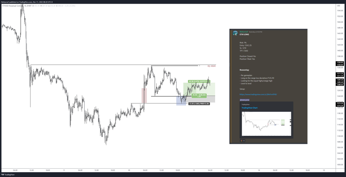 First trade since this whole FTX Dilemma and glad to have scaled in/out.

FVG Filled-range low reclaim for the long.

Closed out as price took the high

1.97R+ 

#Ethereum