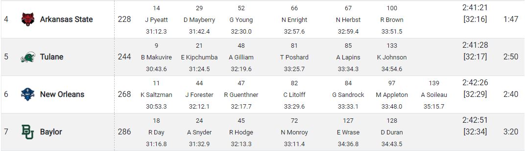 PrivateersTFXC's tweet photo. "What a fantastic run by the guys!" - @moreaux_brock
Sixth place. 268 points. Best placement ever at an NCAA Regional.
11 Saltzman - 30:53.3
44 Forester - 32:12.1
47 Guenthner - 32.17.7
82 Litolff - 33:29.6
84 Sandrock - 33:33.1
97 Appleton - 33:48.0
139 Soileau - 35.15.7 https://t.co/wffbVx3WxQ
