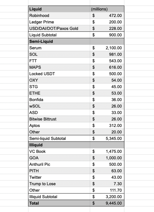 minigrogu's tweet image. Early draft of what the asset side looks like.. likely a few inaccuracies/things missing

Looks like SBF was also the accountant (2.1b SRM? lol)